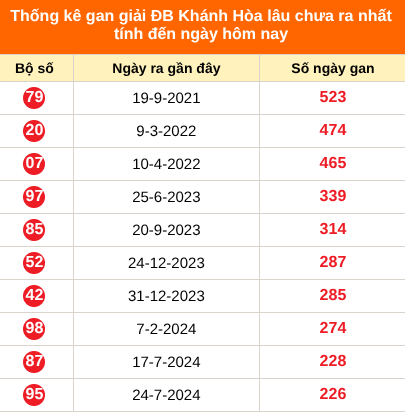 Thống kê GDB Khánh Hoà lâu chưa về ngày 27/9/2026