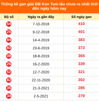 Bảng thống kê giải đặc biệt Kon Tum lâu chưa về 27/9/2026