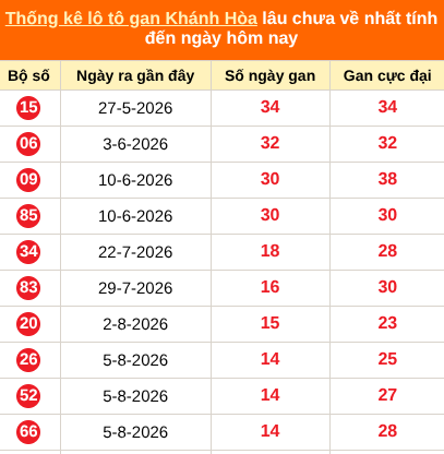 Thống kê loto gan KH lâu về nhất đến ngày 27/09/2026