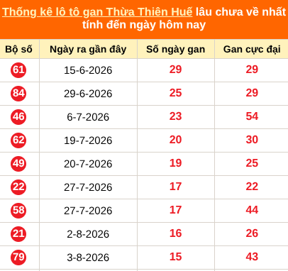 Thống kê loto gan Thừa Thiên Huế lâu về nhất ngày 28/09/2026