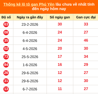 Bảng thống kê loto gan Phú Yên lâu về nhất đến ngày 28/09/2026