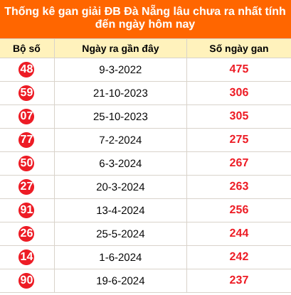 Thống kê GĐB XSDNA lâu chưa về ngày 30/9/2026