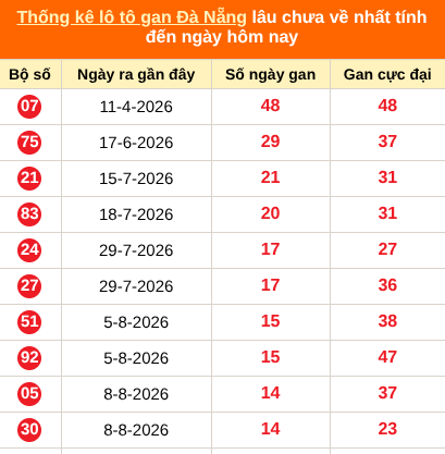 Thống kê loto gan Đà Nẵng lâu về nhất đến ngày 30/09/2026