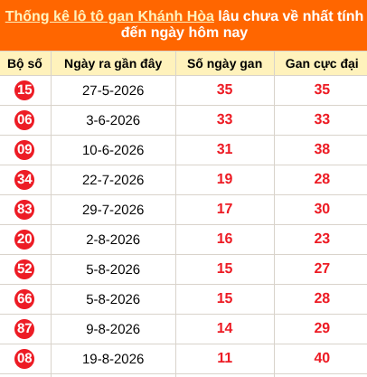 Bảng thống kê loto gan Khánh Hòa lâu về nhất đến ngày 30/09/2026