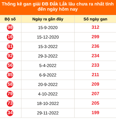 Thống kê GDB Đắk Lắk lâu chưa về ngày 29/9/2026
