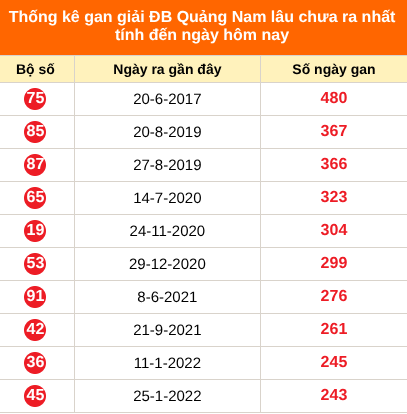 Bảng thống kê giải đặc biệt Quảng Nam lâu chưa về 29/9/2026