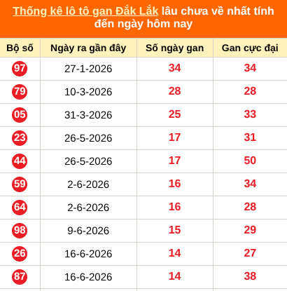 Thống kê loto gan Đắk Lắk lâu về nhất đến ngày 29/09/2026