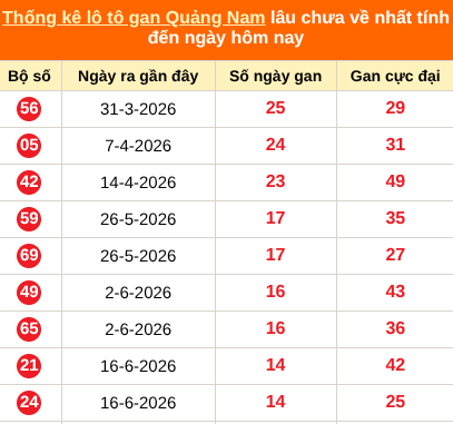 Bảng thống kê loto gan Quảng Nam lâu về nhất đến ngày 29/09/2026