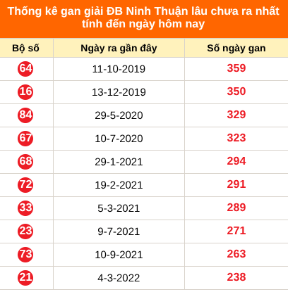 Bảng thống kê giải đặc biệt Ninh Thuận lâu chưa về 2/10/2026