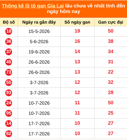 Thống kê loto gan Gia Lai lâu về nhất đến ngày 2/10/2026