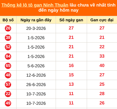 Thống kê loto gan Ninh Thuận lâu về nhất đến ngày 2/10/2026