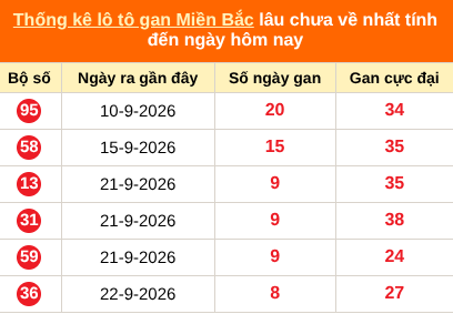 Thống kê lô tô gan tính đến hôm nay ngày 1/10/2026