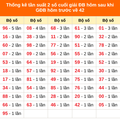 Thống kê giải đặc biệt hôm nay 1/10 sau khi về 42