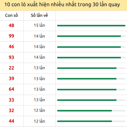 Tk tần suất loto mb về nhiều nhất 30 ngày tính đến 1/10/2026