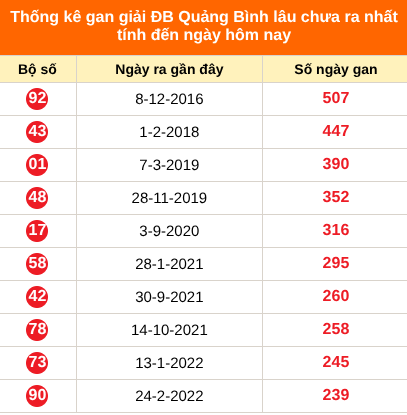 Bảng thống kê giải đặc biệt Quảng Bình lâu chưa về 1/10/2026