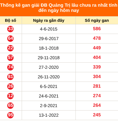 Thống kê GĐB XSQT lâu chưa về ngày 1/10/2026
