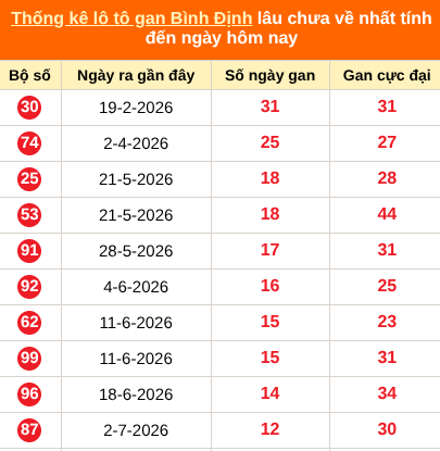 Thống kê loto gan Bình Định lâu về nhất đến ngày 1/10/2026