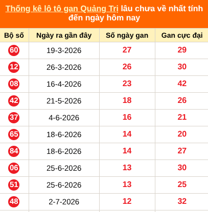 Bảng thống kê loto gan Quảng Trị lâu về nhất đến ngày 1/10/2026