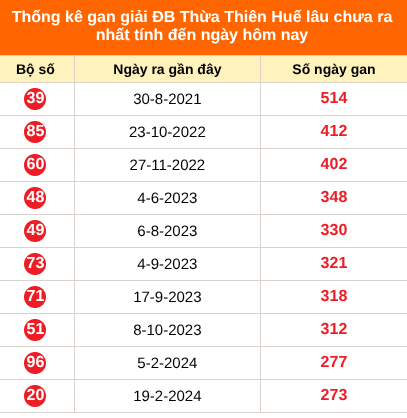 Thống kê GĐB XSHUE lâu chưa về ngày 5/10/2026