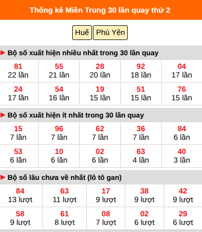 Thống kê nhanh MT ngày 5/10 thứ 2