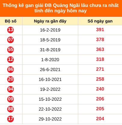 Bảng thống kê giải đặc biệt Quảng Ngãi lâu chưa về 3/10/2026
