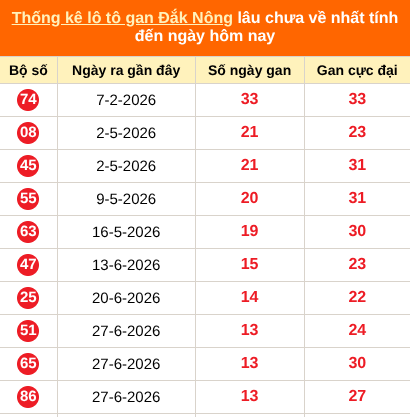 Bảng thống kê lô gan Đắc Nông lâu về nhất đến ngày 3/10/2026