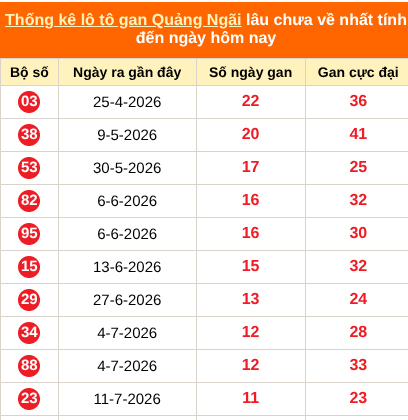 Bảng thống kê loto gan Quảng Ngãi lâu về nhất đến ngày 3/10/2026
