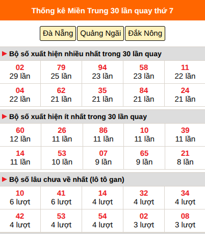Thống kê nhanh miền Trung ngày 3/10 thứ 7