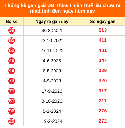 Bảng thống kê 2 số cuối đặc biệt Huế lâu chưa về ngày 4/10/2026 Bảng thống kê 2 số cuối đặc biệt Huế lâu chưa về ngày 4/10/2026