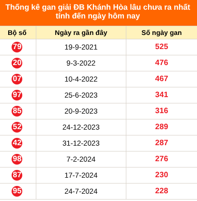 Thống kê GDB Khánh Hoà lâu chưa về ngày 4/10/2026 Thống kê GDB Khánh Hoà lâu chưa về ngày 4/10/2026