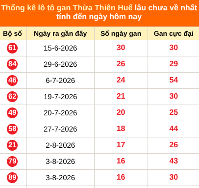 Bảng thống kê gan TTH lâu về nhất đến ngày 4/10/2026 Bảng thống kê gan TTH lâu về nhất đến ngày 4/10/2026