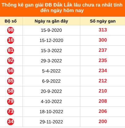 Thống kê GDB Đắk Lắk lâu chưa về ngày 6/10/2026 Thống kê GDB Đắk Lắk lâu chưa về ngày 6/10/2026