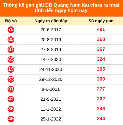 Bảng thống kê giải đặc biệt Quảng Nam lâu chưa về 6/10/2026 Bảng thống kê giải đặc biệt Quảng Nam lâu chưa về 6/10/2026