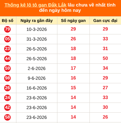 Thống kê loto gan Đắk Lắk lâu về nhất đến ngày 6/10/2026 Thống kê loto gan Đắk Lắk lâu về nhất đến ngày 6/10/2026