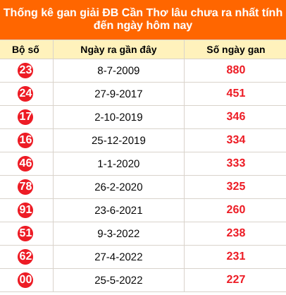 Bảng thống kê giải đặc biệt Cần Thơ lâu chưa về 7/10/2026