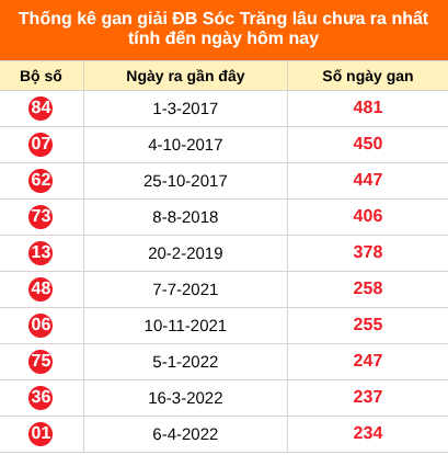 Thống kê GDB XSSTRANG lâu chưa về ngày 7/10/2026
