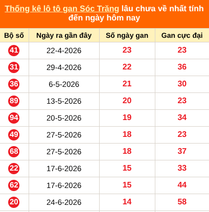 Bảng thống kê loto gan ST lâu về nhất đến ngày 7/10/2026