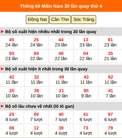 Thống kê nhanh MN ngày 7/10 thứ 4