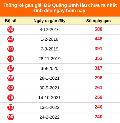 Bảng thống kê giải đặc biệt Quảng Bình lâu chưa về 8/10/2026