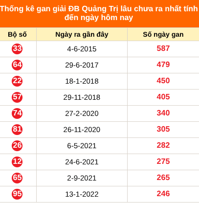 Thống kê GĐB XSQT lâu chưa về ngày 8/10/2026