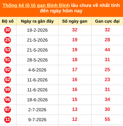 Thống kê loto gan Bình Định lâu về nhất đến ngày 8/10/2026