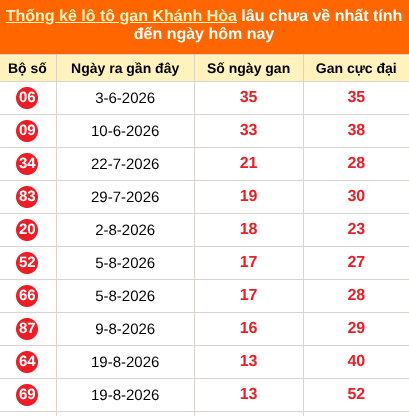 Bảng thống kê loto gan Khánh Hòa lâu về nhất đến ngày 7/10/2026 Bảng thống kê loto gan Khánh Hòa lâu về nhất đến ngày 7/10/2026