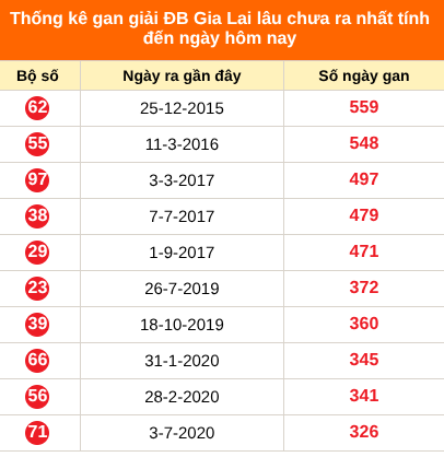 Thống kê GDB XSGL lâu chưa về ngày 9/10/2026