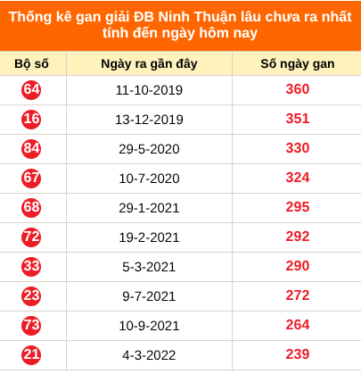 Bảng thống kê giải đặc biệt Ninh Thuận lâu chưa về 9/10/2026