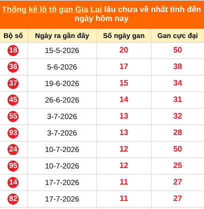 Thống kê loto gan Gia Lai lâu về nhất đến ngày 9/10/2026
