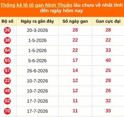 Thống kê loto gan Ninh Thuận lâu về nhất đến ngày 9/10/2026