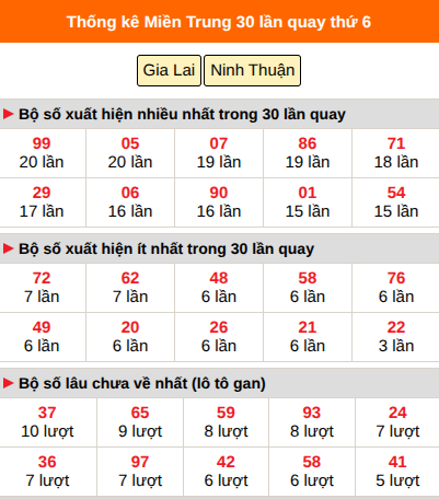Thống kê nhanh MT ngày 9/10 thứ 6