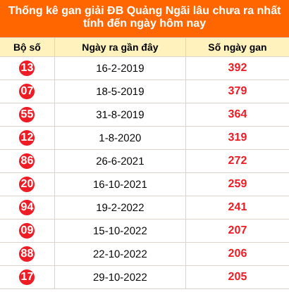 Bảng thống kê giải đặc biệt Quảng Ngãi lâu chưa về 10/10/2026