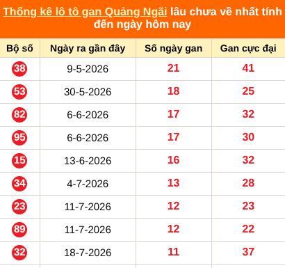 Bảng thống kê loto gan Quảng Ngãi lâu về nhất đến ngày 10/10/2026