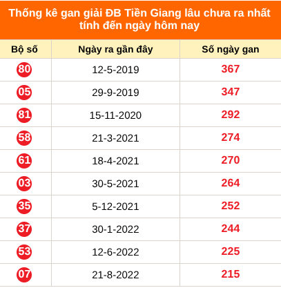 Bảng thống kê 2 số cuối đặc biệt XSTG lâu chưa về ngày 11/10/2026 Bảng thống kê 2 số cuối đặc biệt XSTG lâu chưa về ngày 11/10/2026